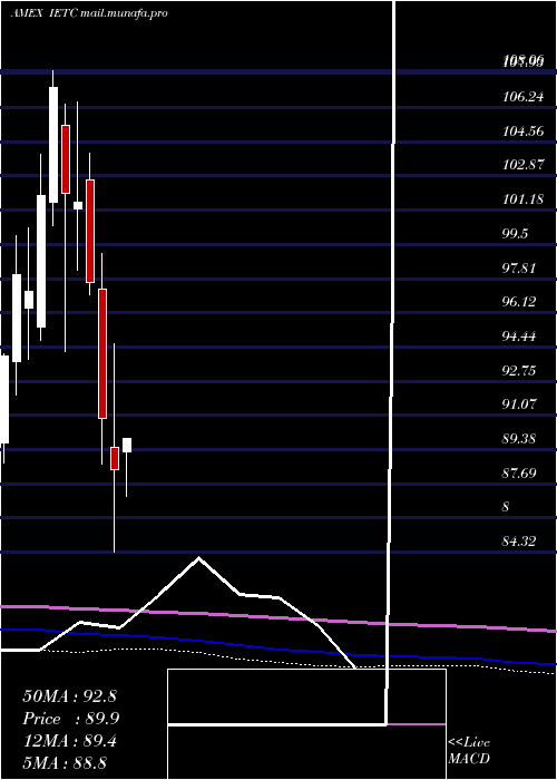  monthly chart UsTechnology