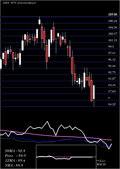  weekly chart UsTechnology