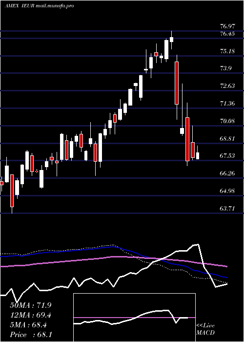  weekly chart CoreEurope