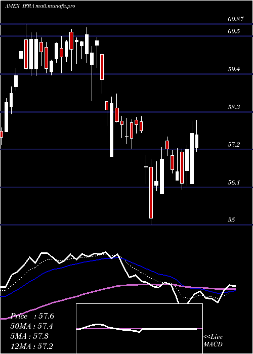  Daily chart UsInfrastructure