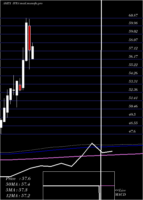  monthly chart UsInfrastructure