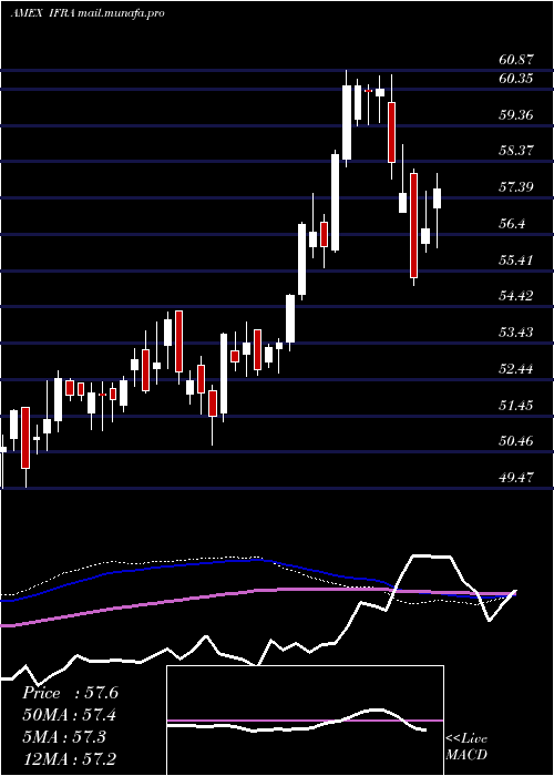  weekly chart UsInfrastructure
