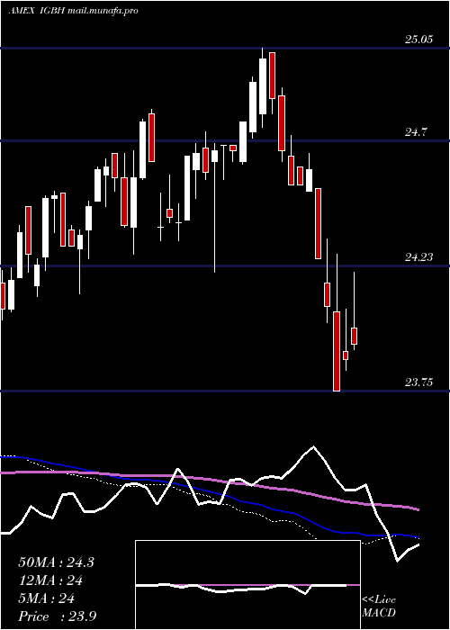  weekly chart IntRate