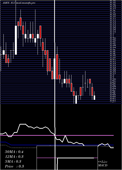  weekly chart IndiaGlobalization
