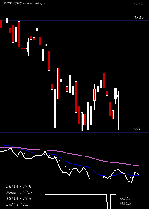  Daily chart InvestmentGrade