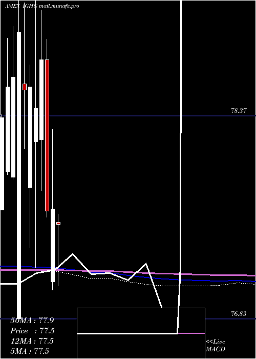  monthly chart InvestmentGrade