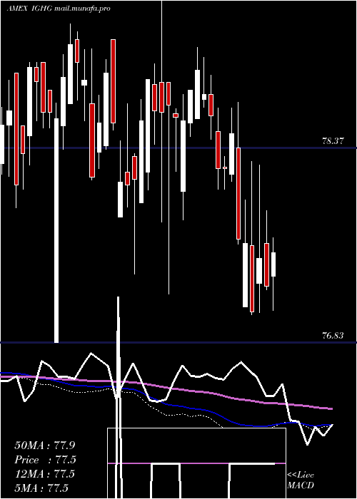  weekly chart InvestmentGrade