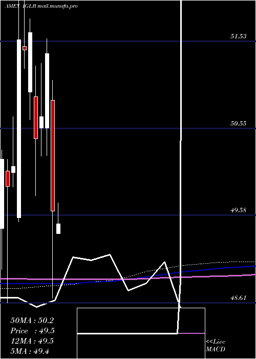  monthly chart LongTerm