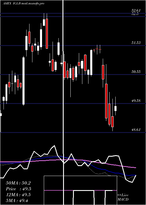  weekly chart LongTerm
