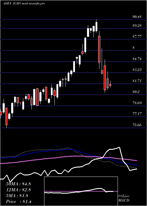  weekly chart IsharesInternational