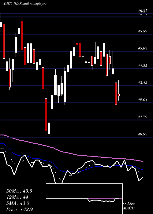  Daily chart IsharesCybersecurity