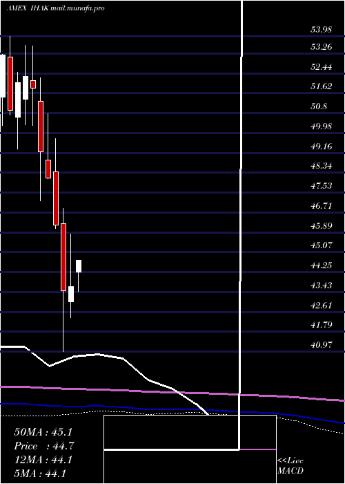  monthly chart IsharesCybersecurity