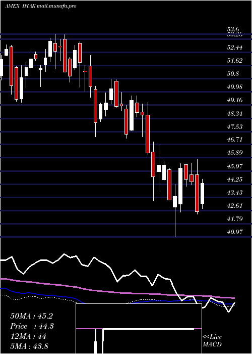 weekly chart IsharesCybersecurity