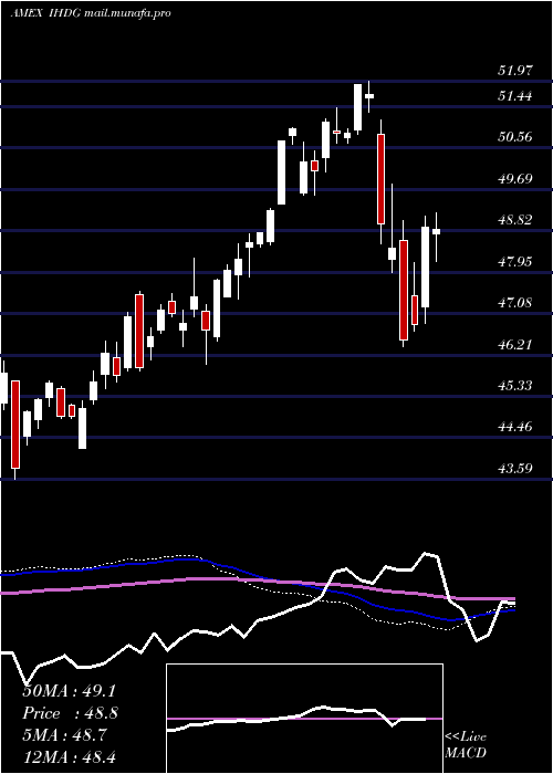  weekly chart WisdomtreeInternational