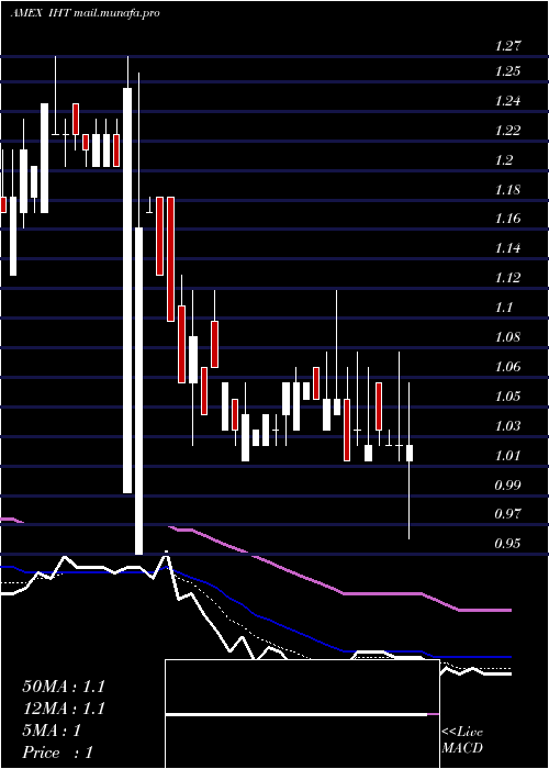  Daily chart InnsuitesHospitality