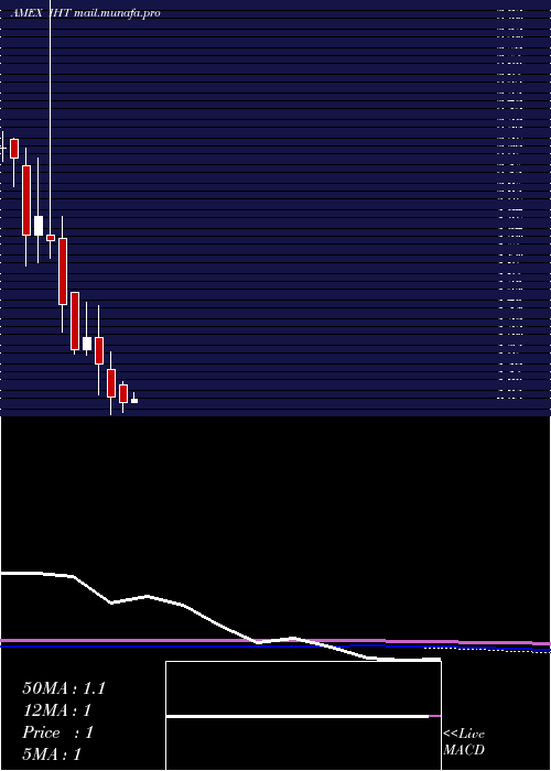  monthly chart InnsuitesHospitality