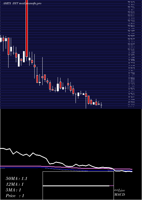  weekly chart InnsuitesHospitality
