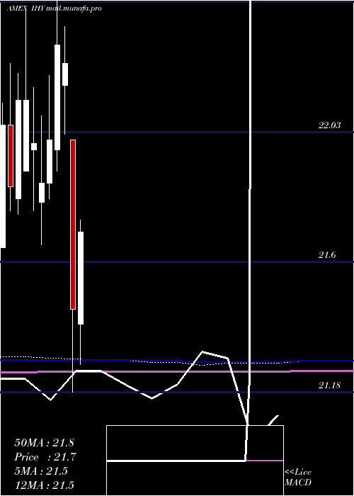  monthly chart IntlHigh
