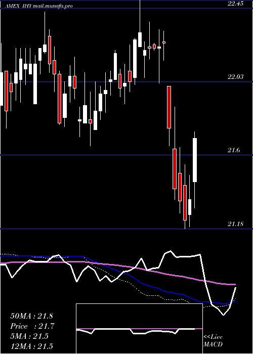  weekly chart IntlHigh