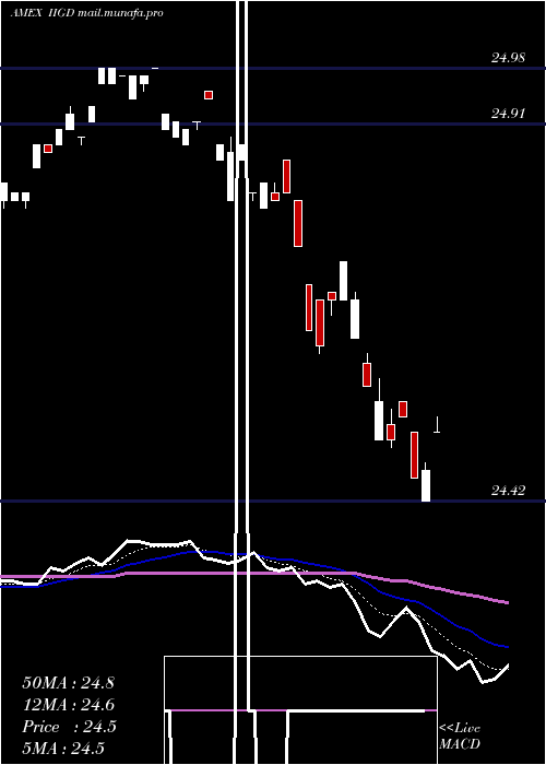  Daily chart InvescoInvestment
