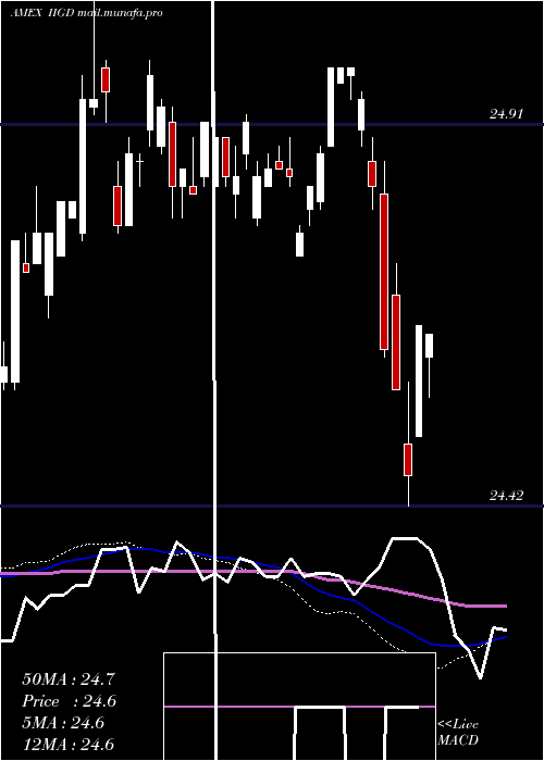  weekly chart InvescoInvestment
