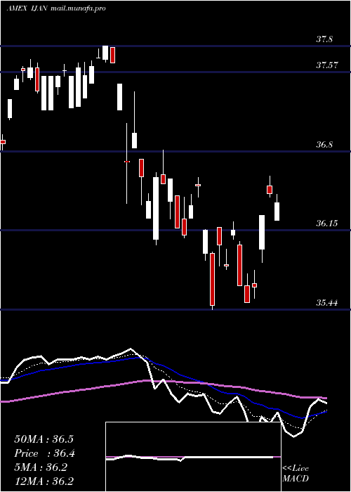  Daily chart InnovatorMsci