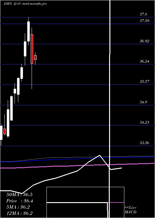  monthly chart InnovatorMsci