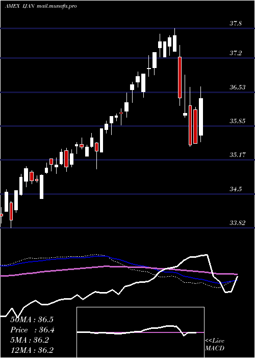  weekly chart InnovatorMsci