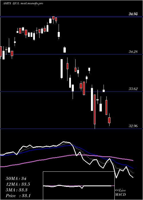  Daily chart InnovatorMsci