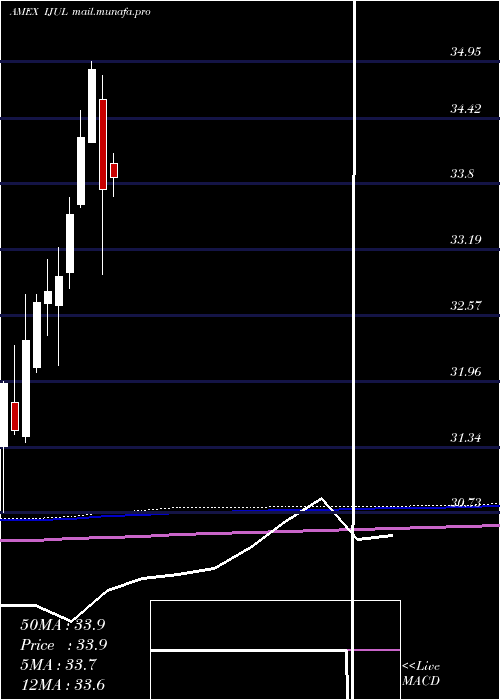  monthly chart InnovatorMsci