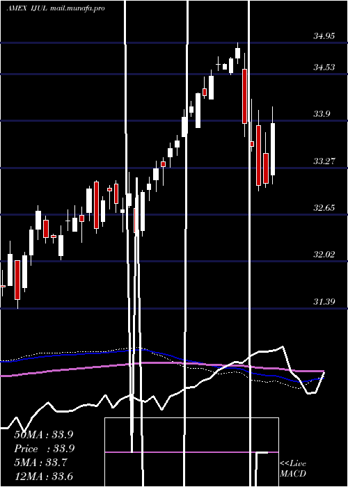  weekly chart InnovatorMsci