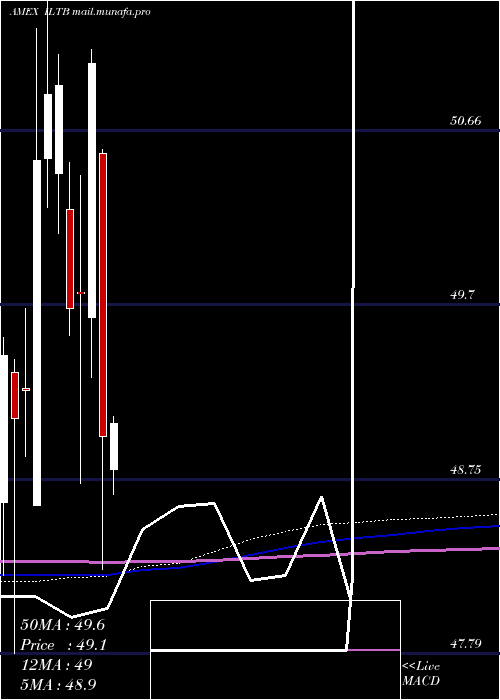  monthly chart 10Year