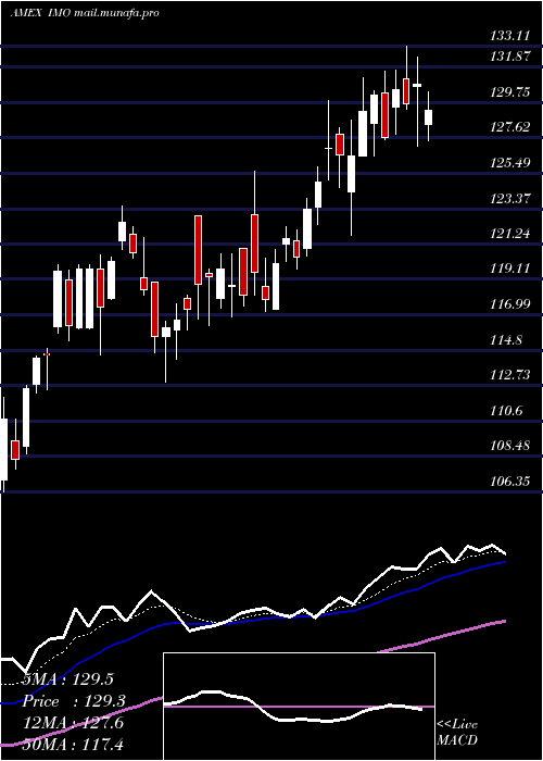  Daily chart ImperialOil