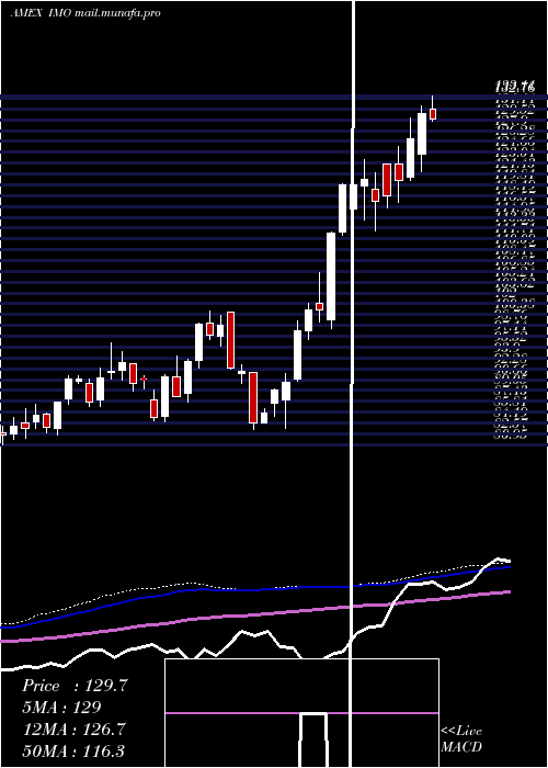  weekly chart ImperialOil