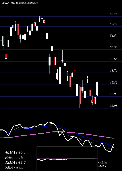  Daily chart IsharesMsci
