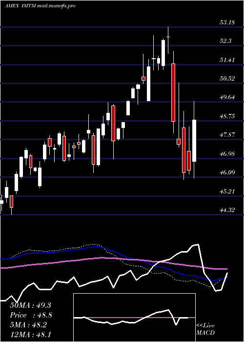  weekly chart IsharesMsci