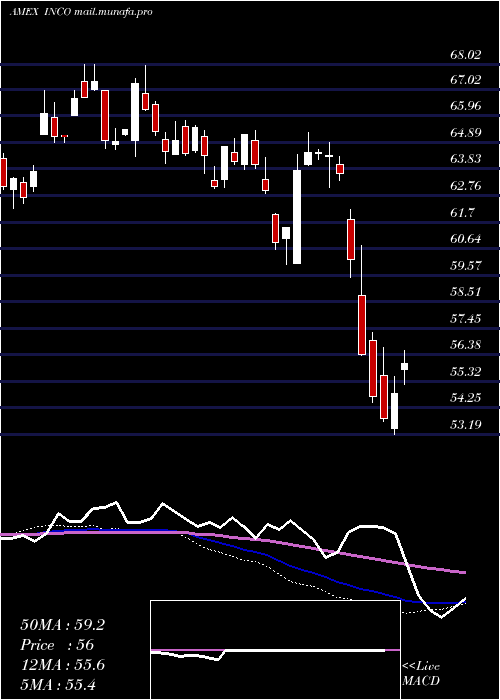  weekly chart IndiaConsumer