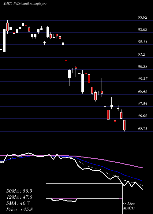  Daily chart IndiaIndex