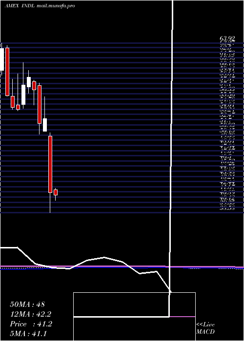  monthly chart IndiaBull
