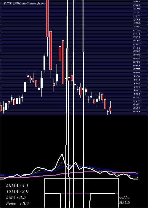  Daily chart IndonesiaEnergy