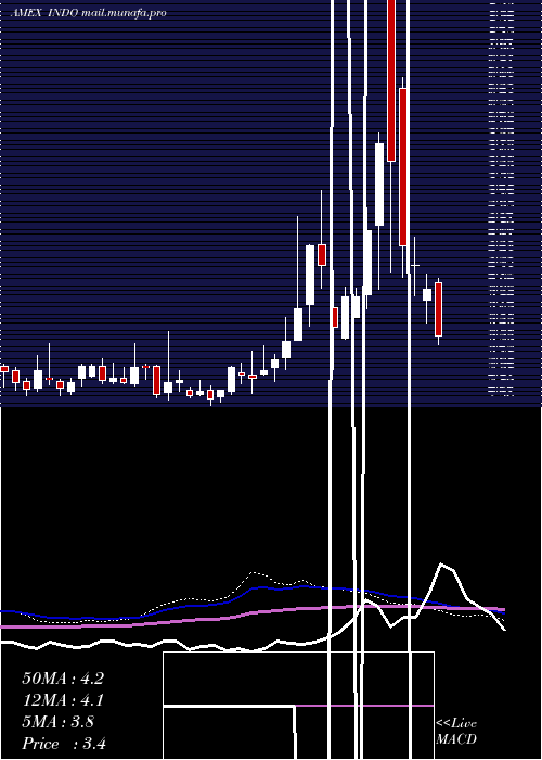  weekly chart IndonesiaEnergy
