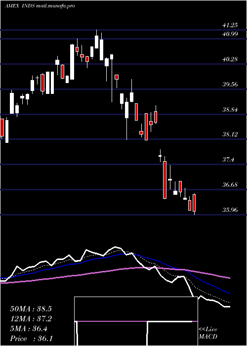  Daily chart PacerBenchmark