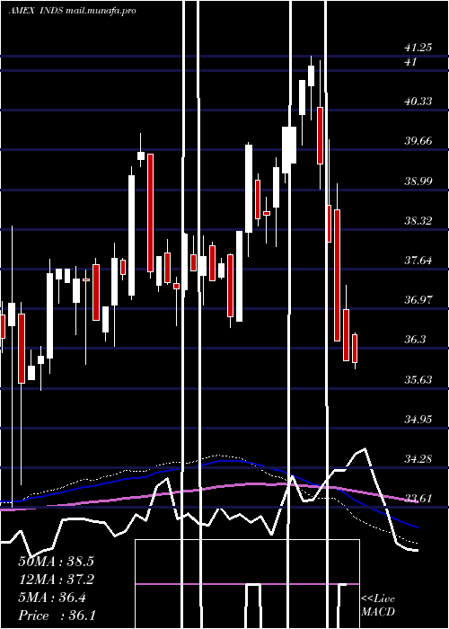  weekly chart PacerBenchmark
