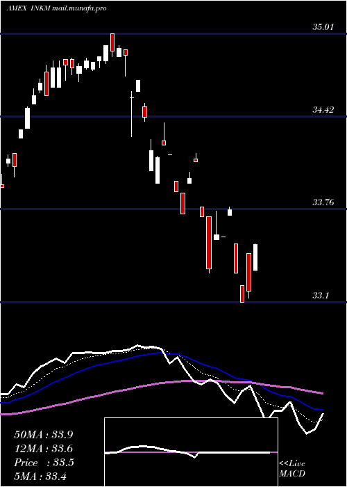 Daily chart SpdrSsga