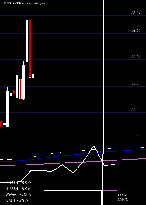  monthly chart SpdrSsga