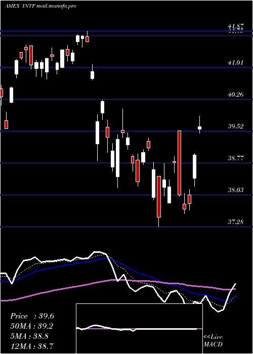  Daily chart IsharesFactorselect