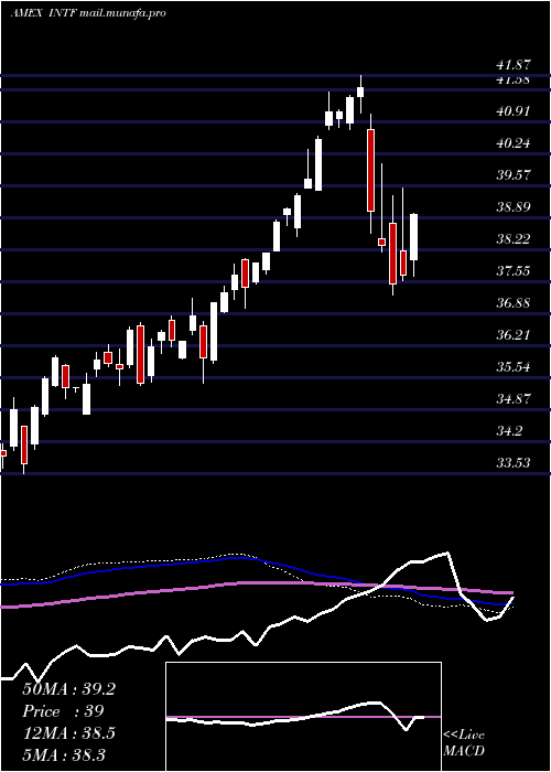  weekly chart IsharesFactorselect