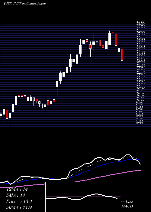  Daily chart IntestCorp