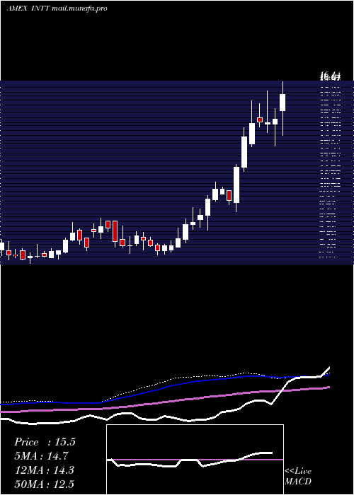 weekly chart IntestCorp