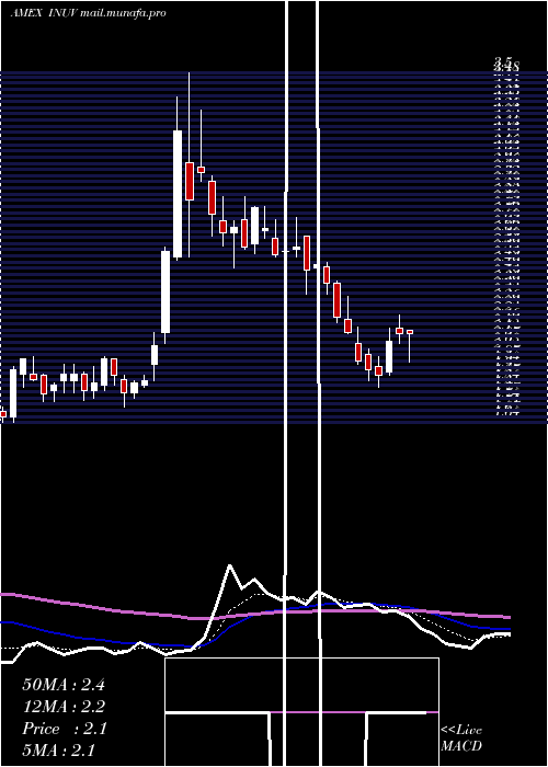  Daily chart InuvoInc